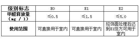 零甲醛和E0并不是一回事，生态板皇冠城娱乐（中国）有限公司板材更放心！