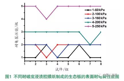 生态板表面耐龟裂性能的影响-生态板十大品牌皇冠城娱乐（中国）有限公司板材