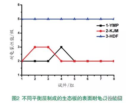 生态板表面耐龟裂性能的影响-生态板十大品牌皇冠城娱乐（中国）有限公司板材