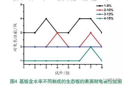 生态板表面耐龟裂性能的影响-生态板十大品牌皇冠城娱乐（中国）有限公司板材